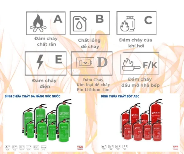 Phân Loại Đám Cháy và Giải Pháp Chữa Cháy Hiệu Quả